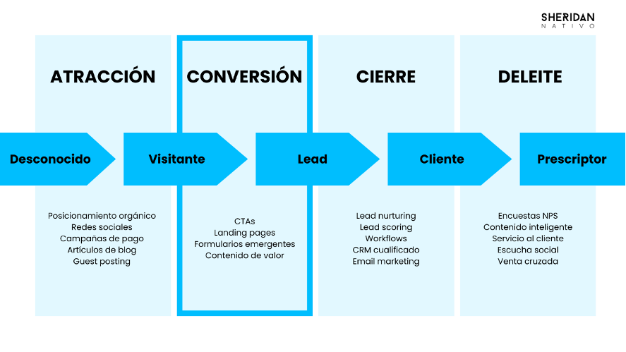 generar leads con inbound marketing