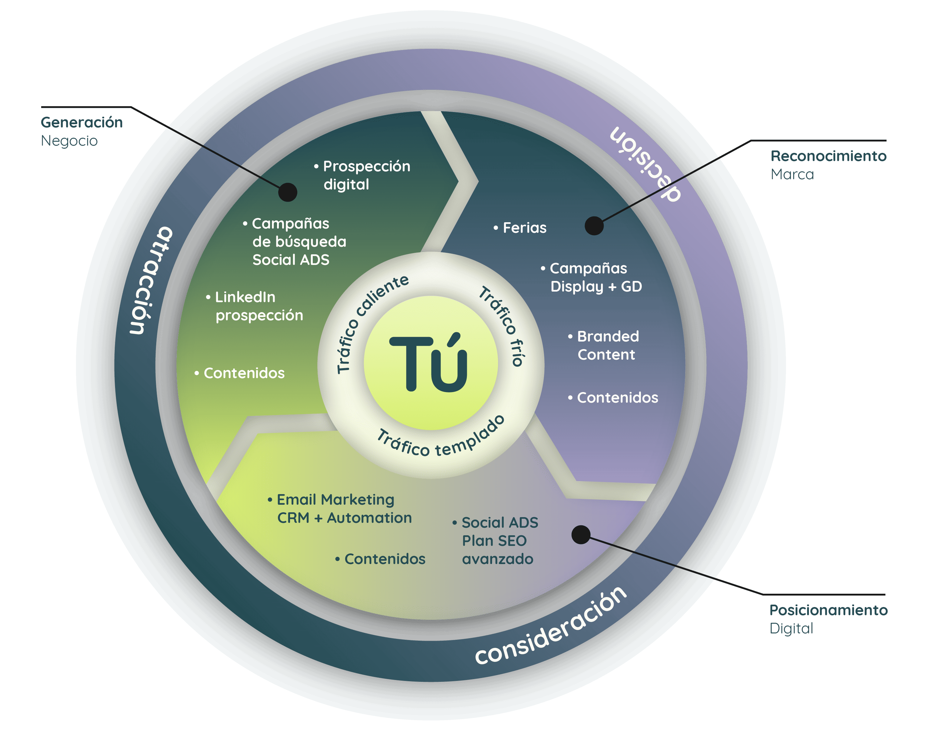 grafico-flywheel-estrategia-sectores