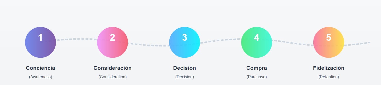 customer journey b2b