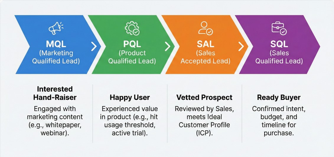 Modern B2B lead scoring: from MQL to PQL - Agencia Sheridan